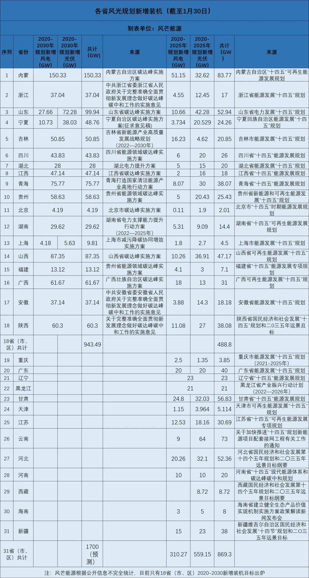 18省碳达峰相关规划出炉！2030年全国累计风、光装机或将超22亿千瓦 建设 开发 发电