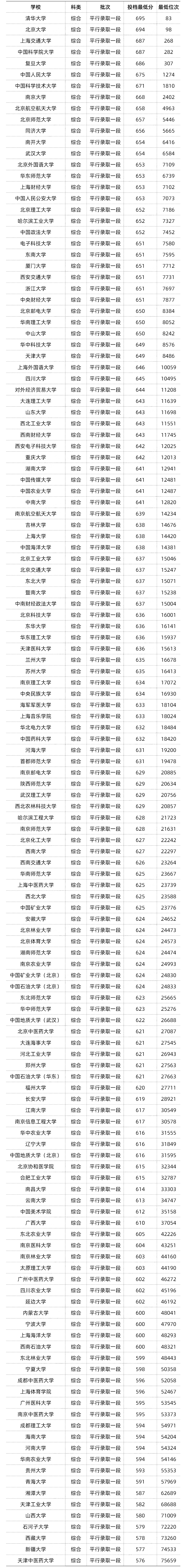 ps:院校書目眾多,本文包含全部985和大部分211院校!