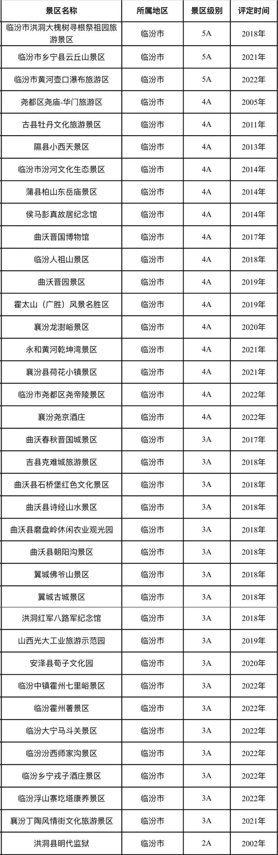 最新！临汾市A级景区大全来了