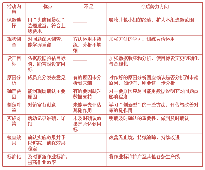 品管圈（QCC）怎么做？10大步骤举例说明【标杆精益】