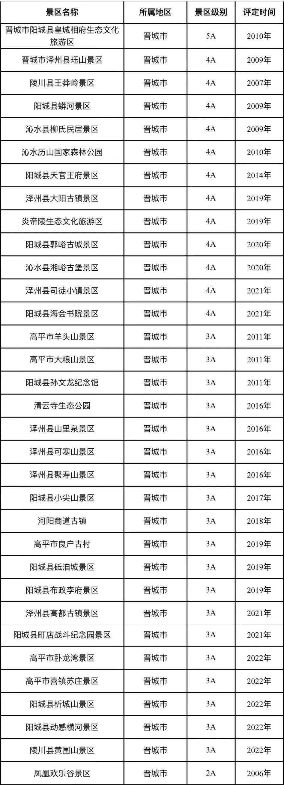 最新！临汾市A级景区大全来了