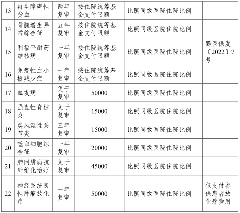 畢節市2023年醫保報銷政策要點,在這兒_住院_病種_限額