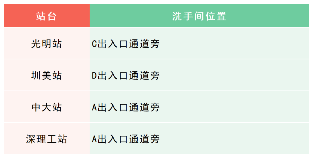 最新！深圳地铁卫生间散布指南来了！值得保藏