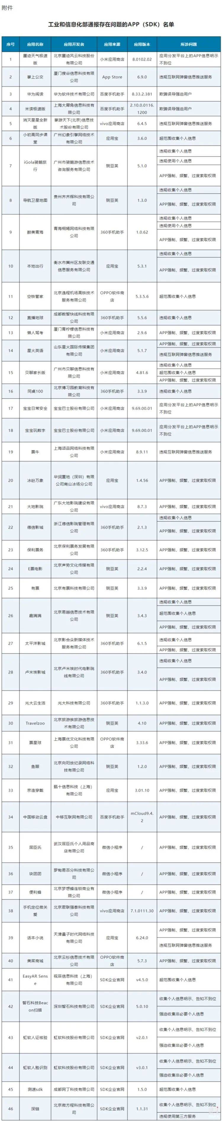工信部通报46款侵权APP_服务_电信_信息化