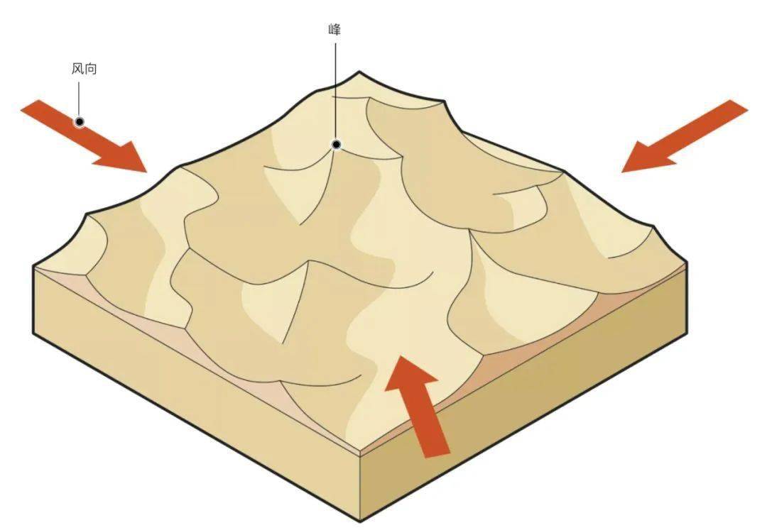 沙丘地貌形成过程图片