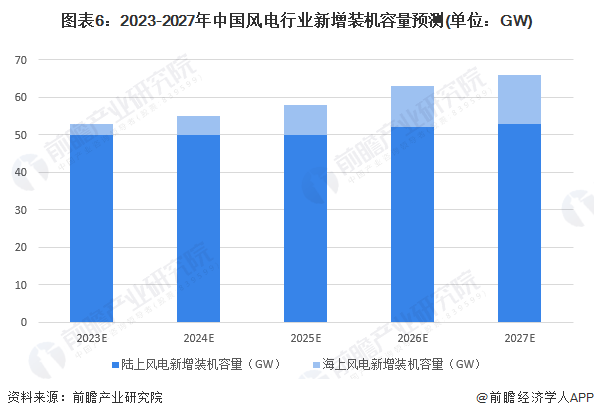 半岛体育app2023年中国风电行业市场现状、竞争格局及发展前景分析 未来风电新增装机容量将小幅增长(图6)