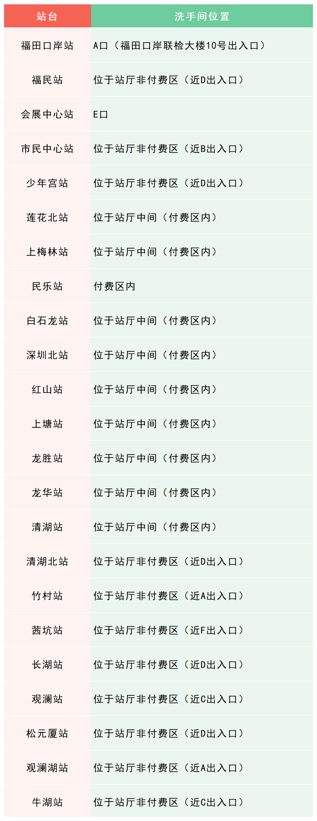 最新！深圳地铁卫生间散布指南来了！值得保藏