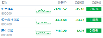 港市速睇 | 恒指微跌0.07%，科网股全天疲弱，美团、快手跌超6%，知乎逆市大涨超39%