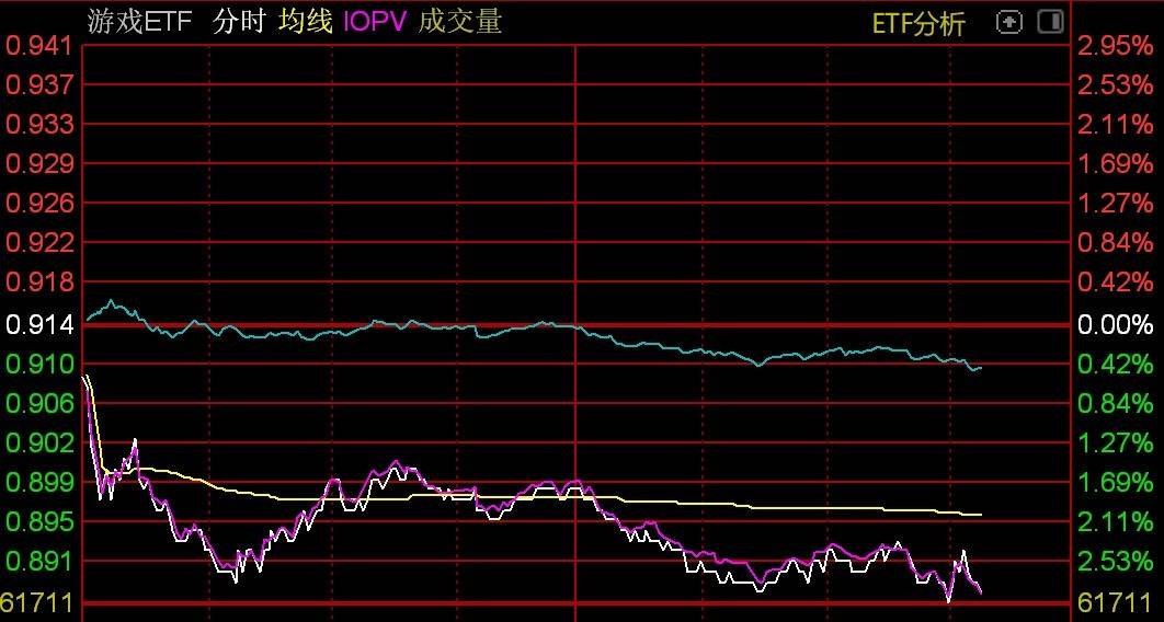 ETF突发 | 游戏板块个股午后持续调整，多只游戏ETF跌超2%