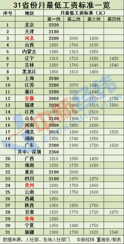 涨钱了!4省份上调最低工资标准,分别为河北、安徽、贵州、青海