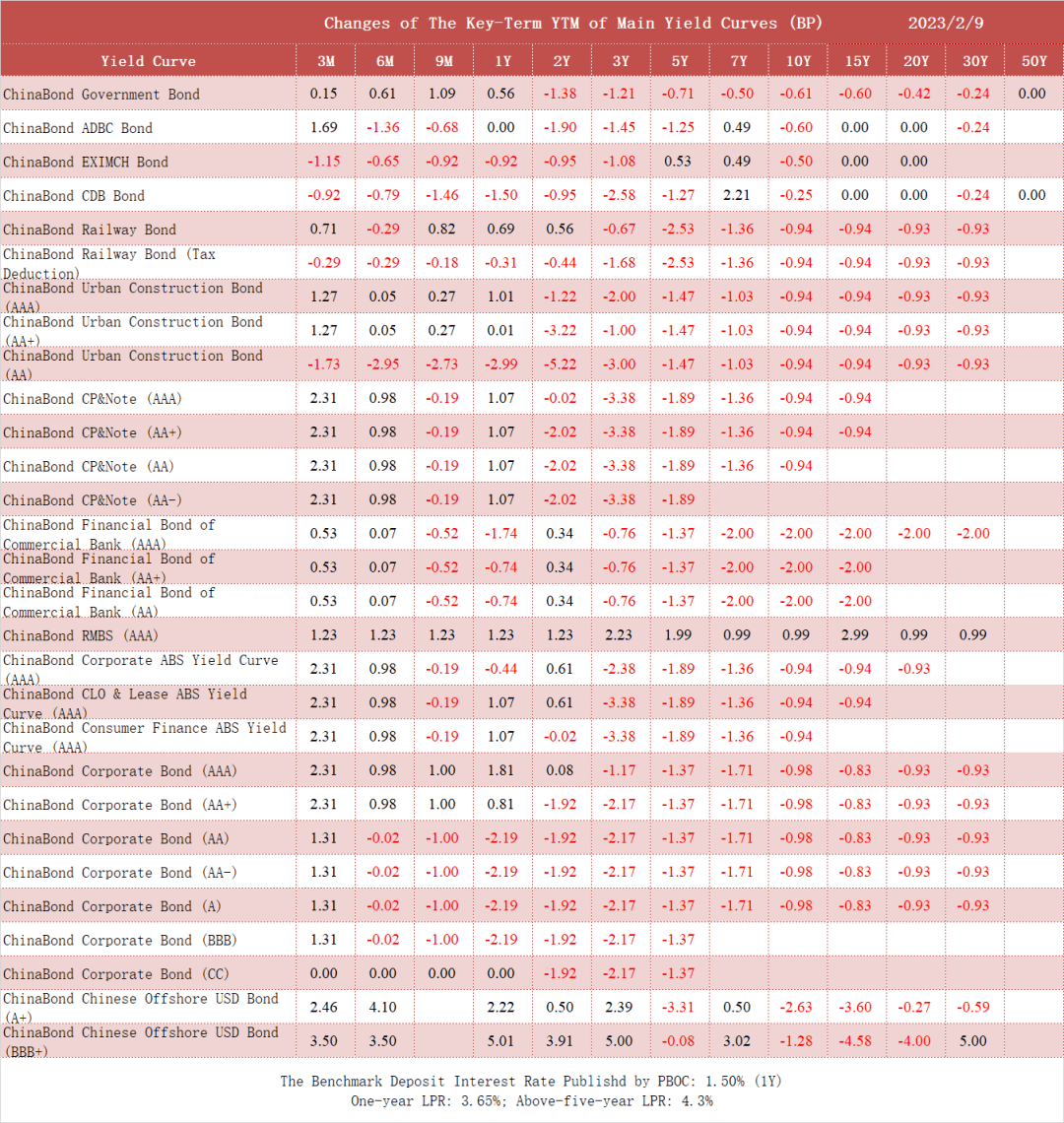 Daily Report of China Bond Market 2023-2-9_The_yield_went