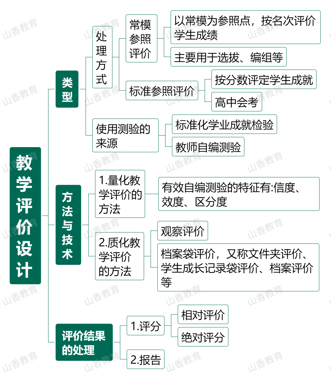 【思维导图】教学设计②