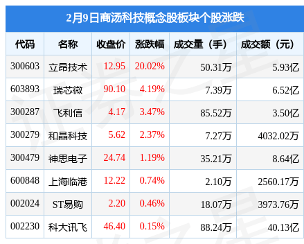 商汤科技概念股板块2月9日涨1.37%，立昂技术领涨，主力资金净流入2.08亿元