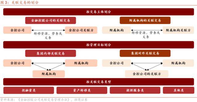 招商证券解读《金融控股公司关联交易管理办法》——金控专题系列报告之五