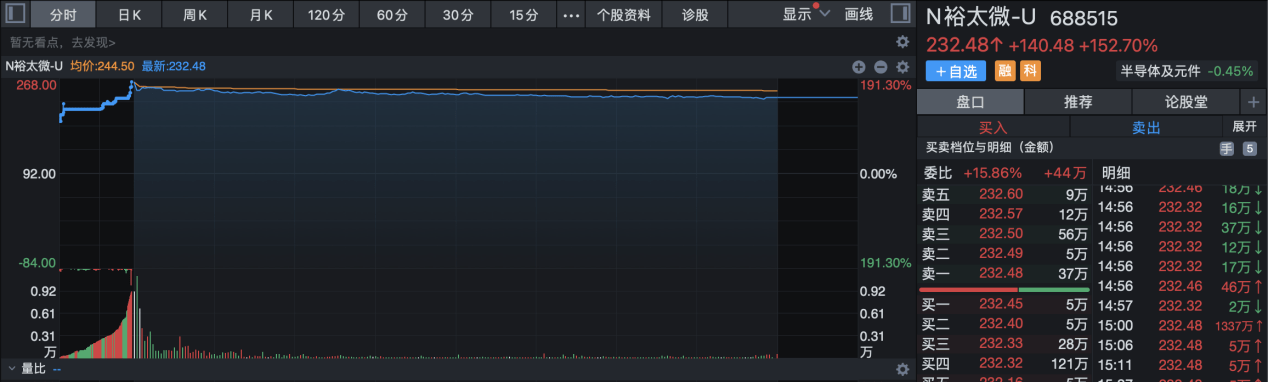 裕太微成兔年首个“大肉签”，首日中一签最高赚8.8万元有3000万资金弃购