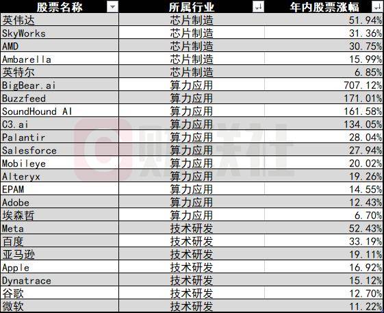 DIY体例美股ChatGPT指数：大幅跑赢纳指 风口更曲不雅