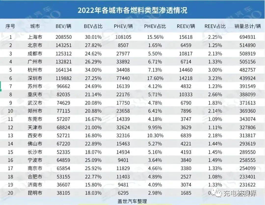 全国340个城市新能源汽车销量排行