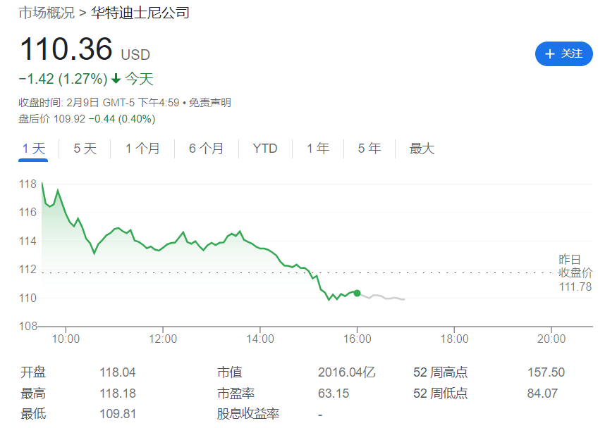 迪士尼灵魂人物、刚回归的CEO称仅再做两年，股价回吐昨日盘后近10%涨幅