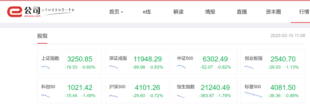 回暖！世荣兆业盘中涨逾8%，这些房企也创年内新高；ChatGPT板块年内暴涨超50%，人工智能基金或踏空_评级_公司_机构