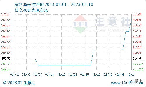 生意社：成本利好支持 氨纶价格上涨