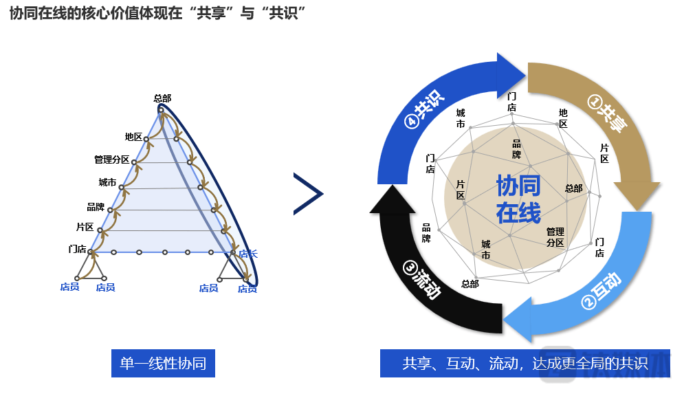 百丽季燕利：从补货场景，看企业协同在线｜数字思虑者50人