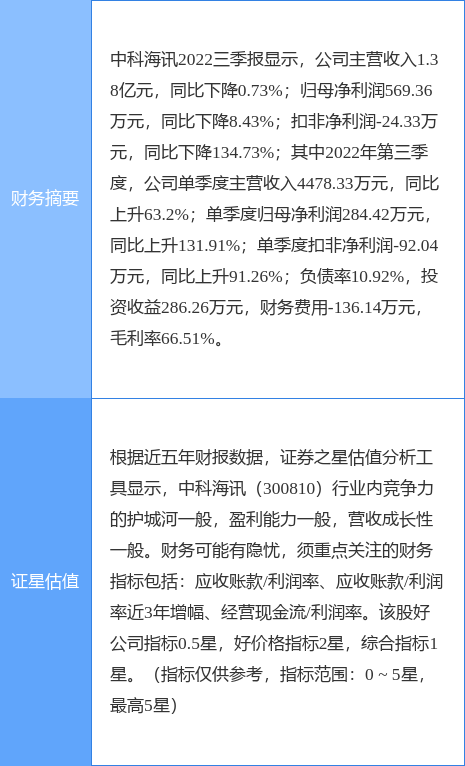 异动快报：中科海讯（300810）2月13日10点10分触及涨停板