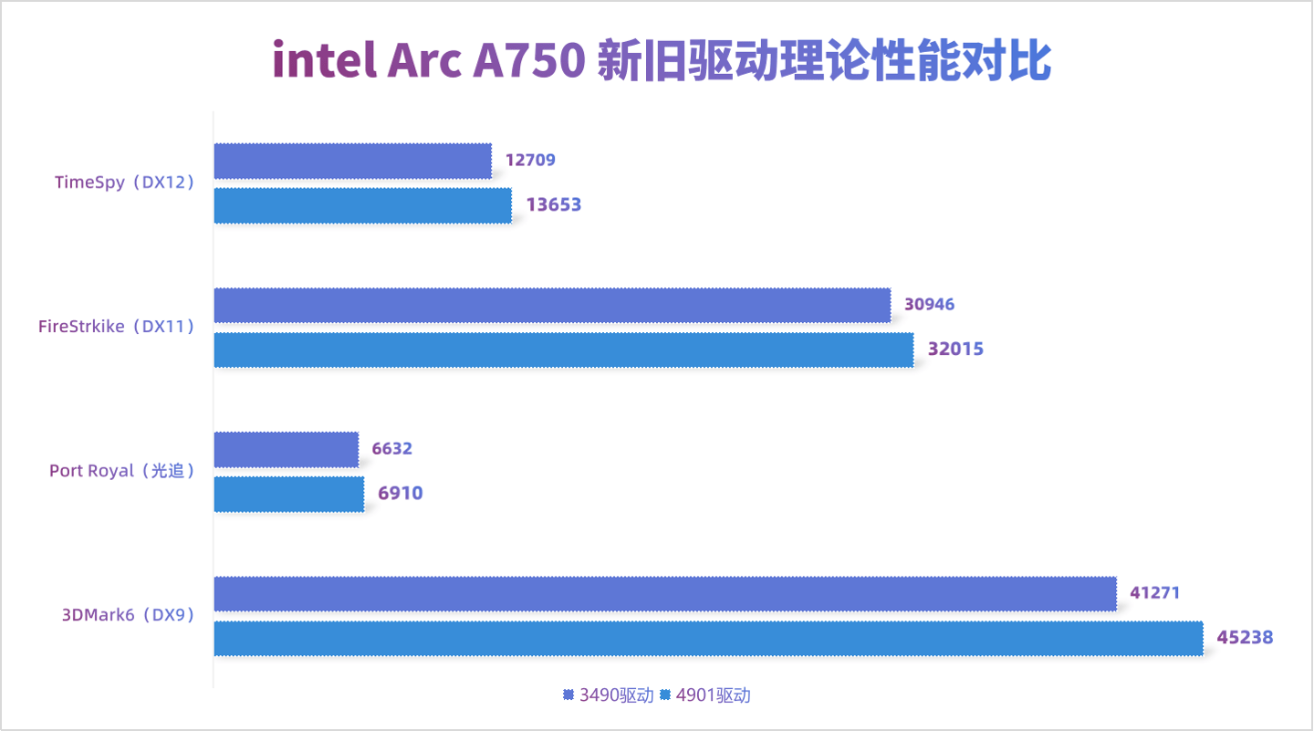 英特尔锐炫 A750 体验：“鸡血补钉”降临，老游戏帧数暴涨 65%