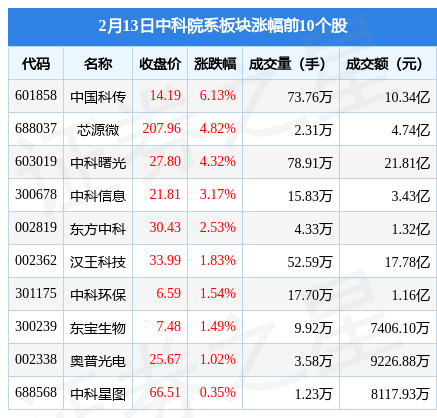 中科院系板块2月13日涨1.41%，中国科传领涨，主力资金净流出3.03亿元