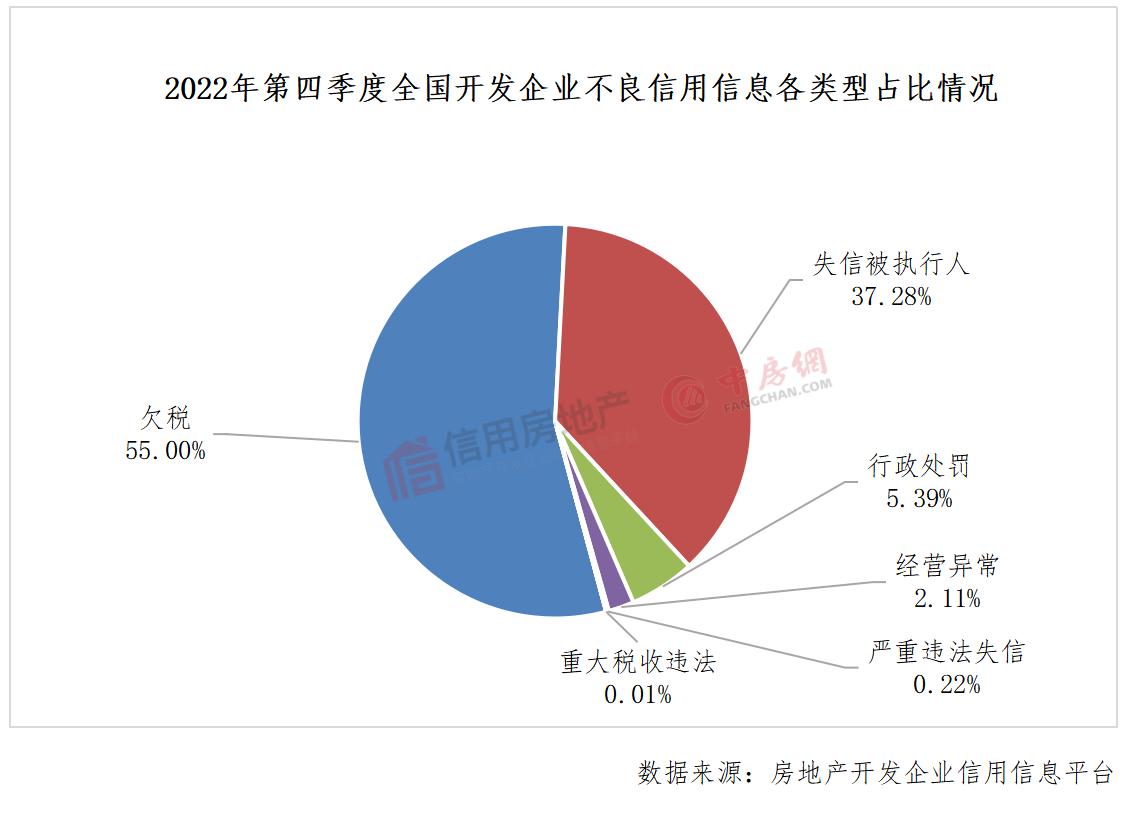 2022年第四季度房地产开发企业信用状况报告发布_违约_债券_信息
