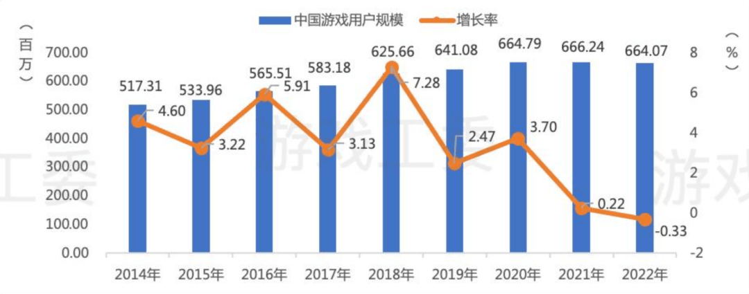 2022是中国游戏行业下滑最惨的一年，那些数据都在狂跌