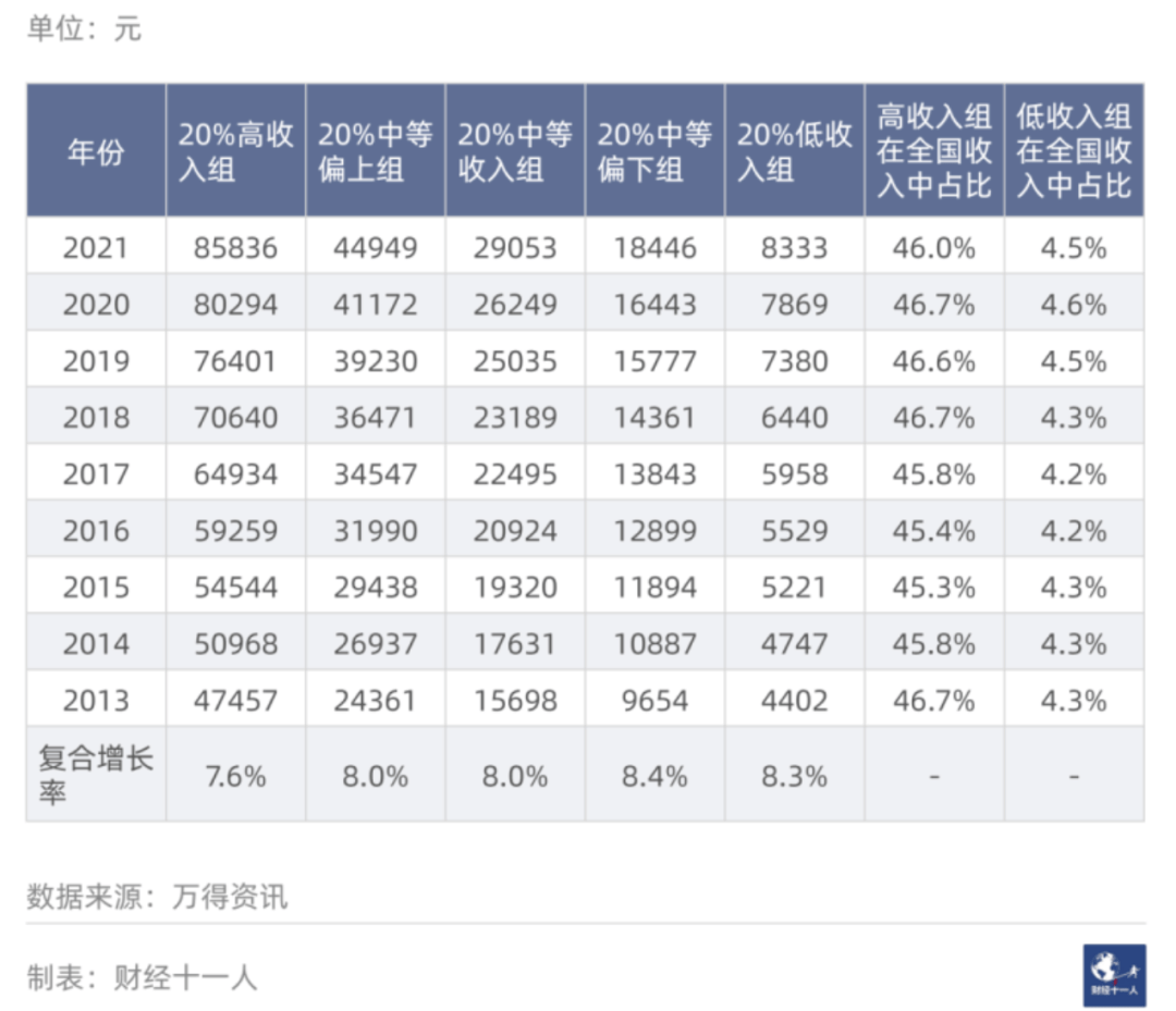 月入5000能不能击败95%的人