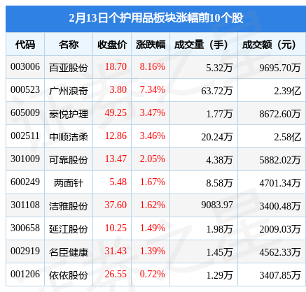 个护用品板块2月13日涨2.66%，百亚股份领涨，主力资金净流出276.19万元