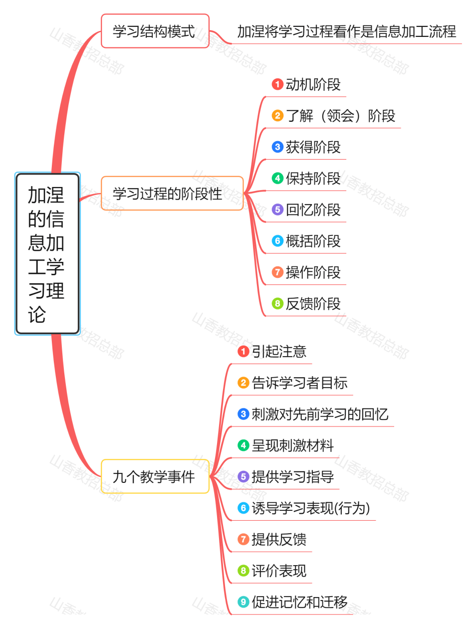 作用理论3桑代克联结—试误学习理论2皮亚杰的认知发展阶段理论1提醒