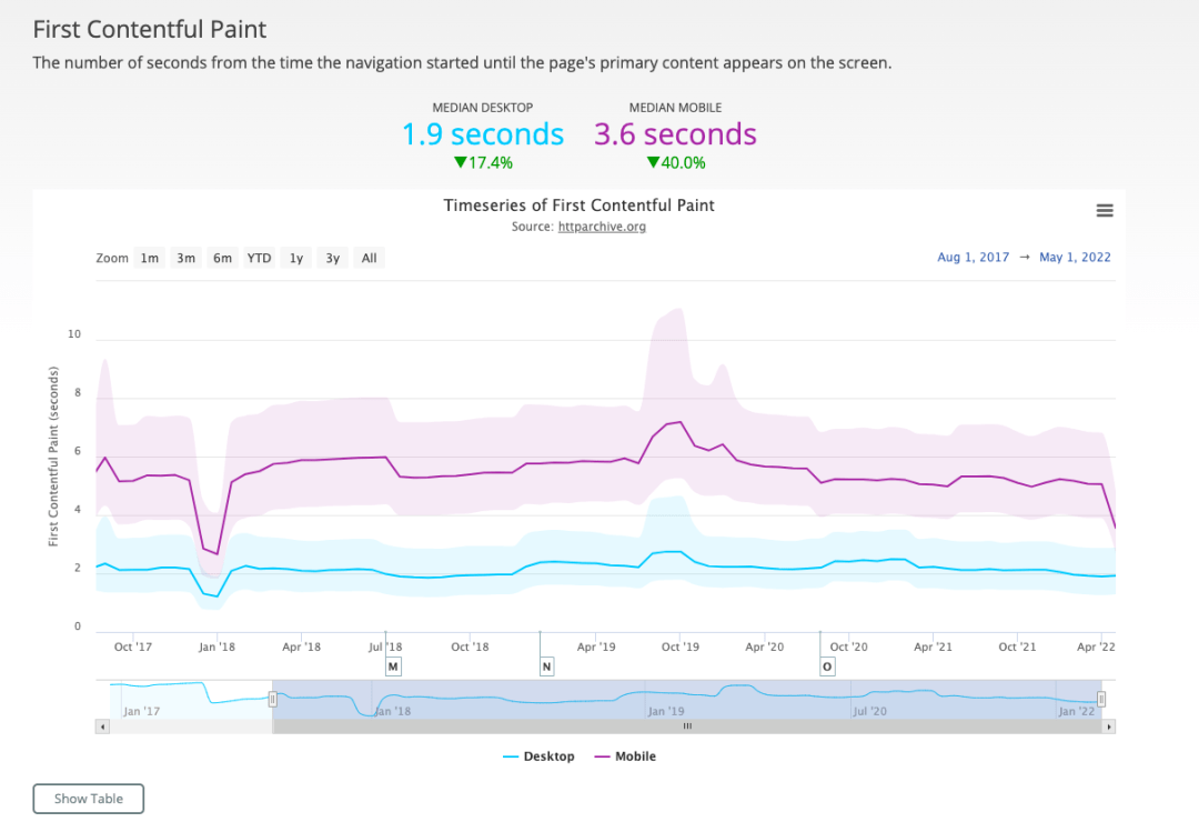 从B站动身，用Chrome devTools performance阐发页面若何衬着