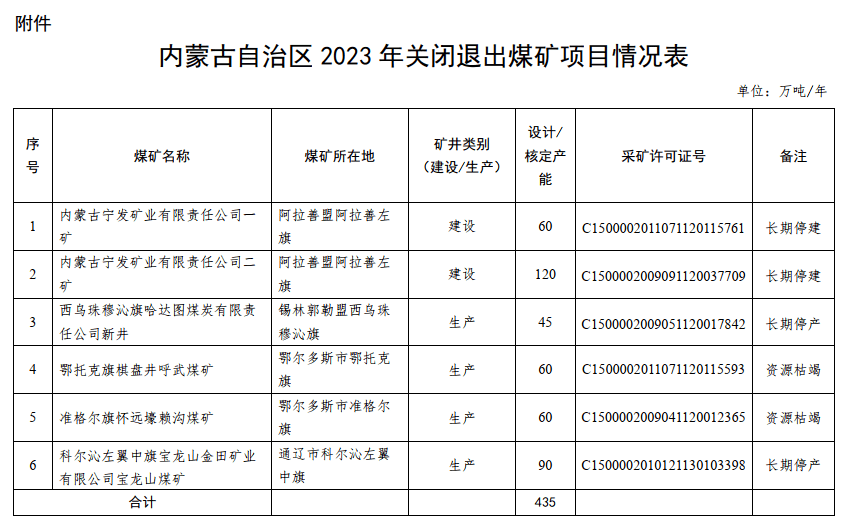 一地6处煤矿关闭退出、一地督办5宗非法违法采矿案件 开采 内蒙古 自然资源