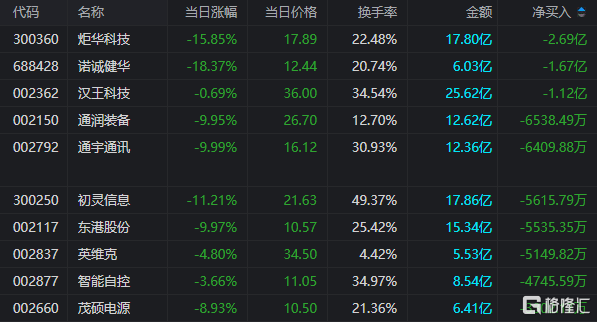 龙虎榜 | 罗牛山当日净买入额居首，涪陵广场路1.77亿元抢筹鸿博股份