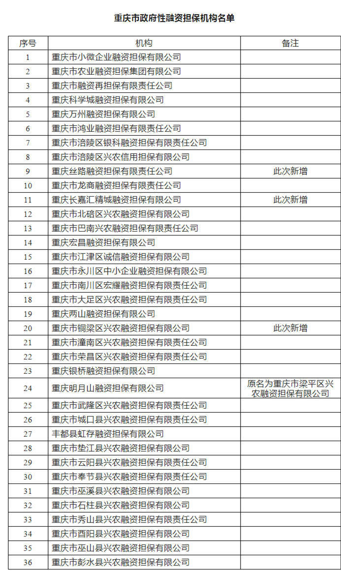 新增3家！重庆市政府性融资担保机构增至36家