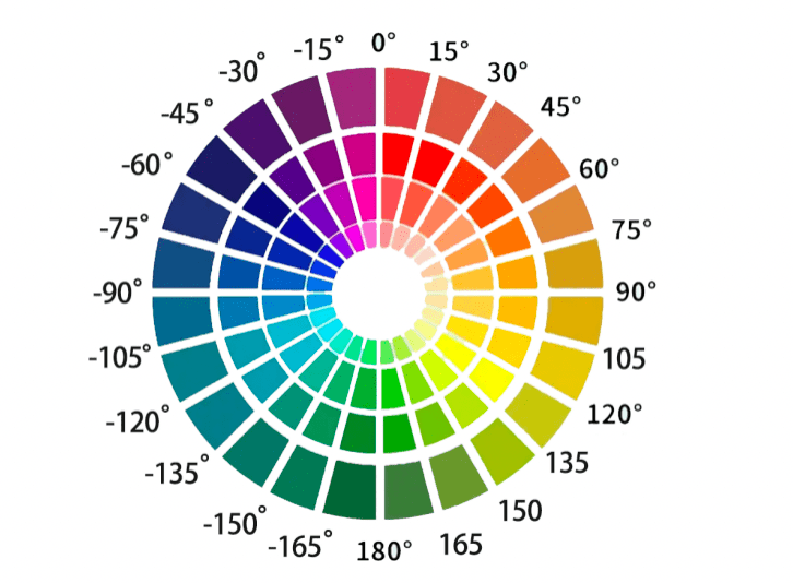 由此三原色配置組合6色相環,12色相環,24四色相環,36色相環等等
