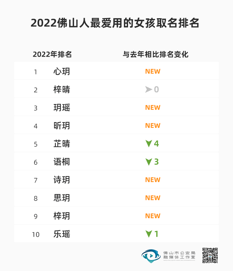 @佛山职工，万份福利即将派送！佛山重生儿爆款名字来了~丨听佛山