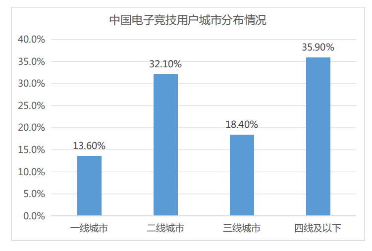 一年少赚240亿，中国电竞到了又一个拐点