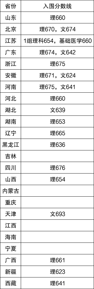 强基计划36所大学录取分数线2022 各省分数线多少