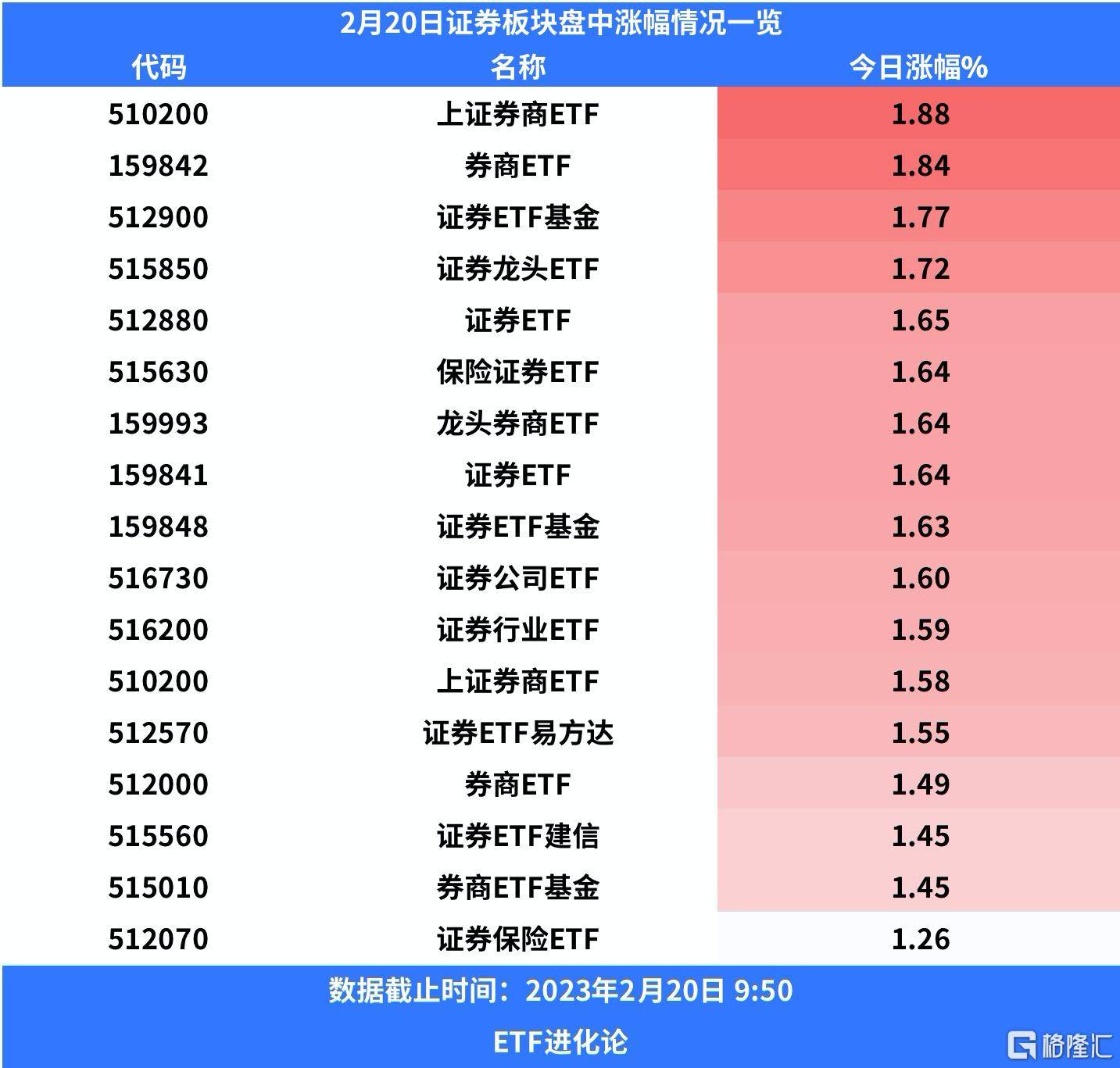 全面注册制开始实施，券商ETF上涨