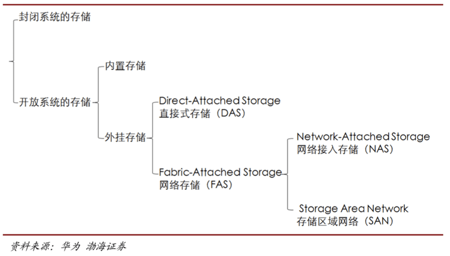 软件定义时代，存储行业的“百家争鸣”（下）