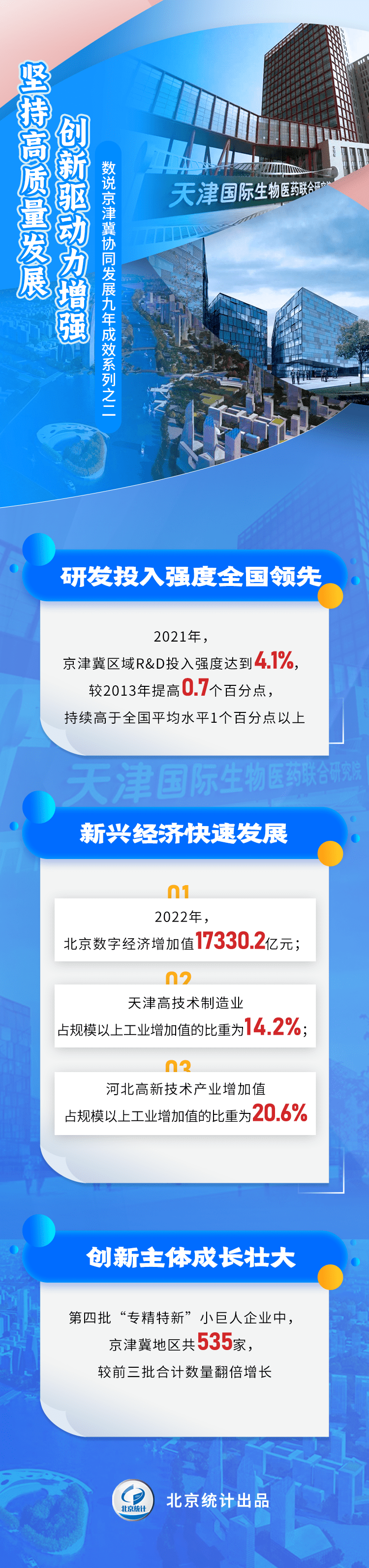 数说京津冀丨坚持高质量发展 创新驱动力增强_北京_百分点_比重