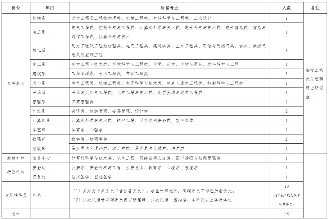 时机来啦！超长带薪休假、丰厚薪酬……部门岗位大专可报名