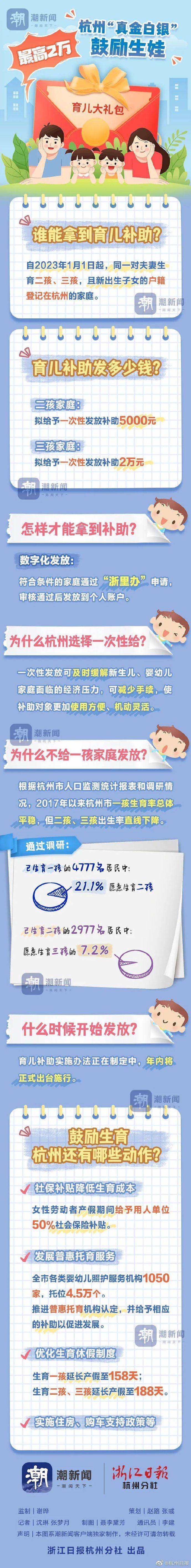 “家庭”杭州：拟向二孩家庭补助5000元，向三孩家庭补助20000元