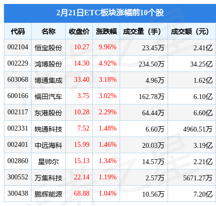 ETC板块2月21日涨0.22%，恒宝股份领涨，主力资金净流入1.02亿元