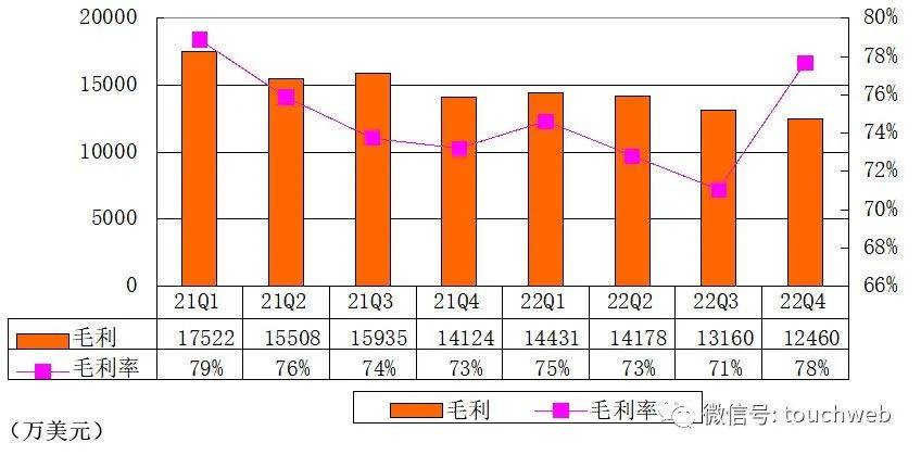 搜狐财报图解：年营收7.34亿美圆，持续三年持续盈利