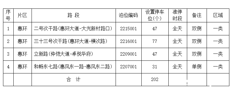 3月1日起 仲恺高新区那202个道路临时泊位将收费