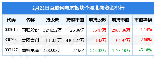 互联网电商板块2月22日跌0.99%，盛讯达领跌，主力资金净流出7894.32万元